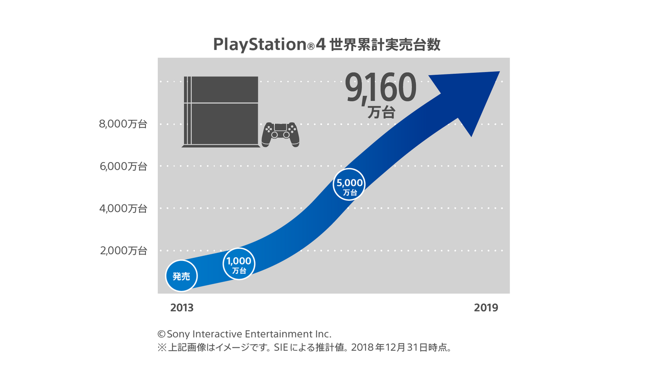 プレイステーション4の世界累計実売が9,160万台を突破