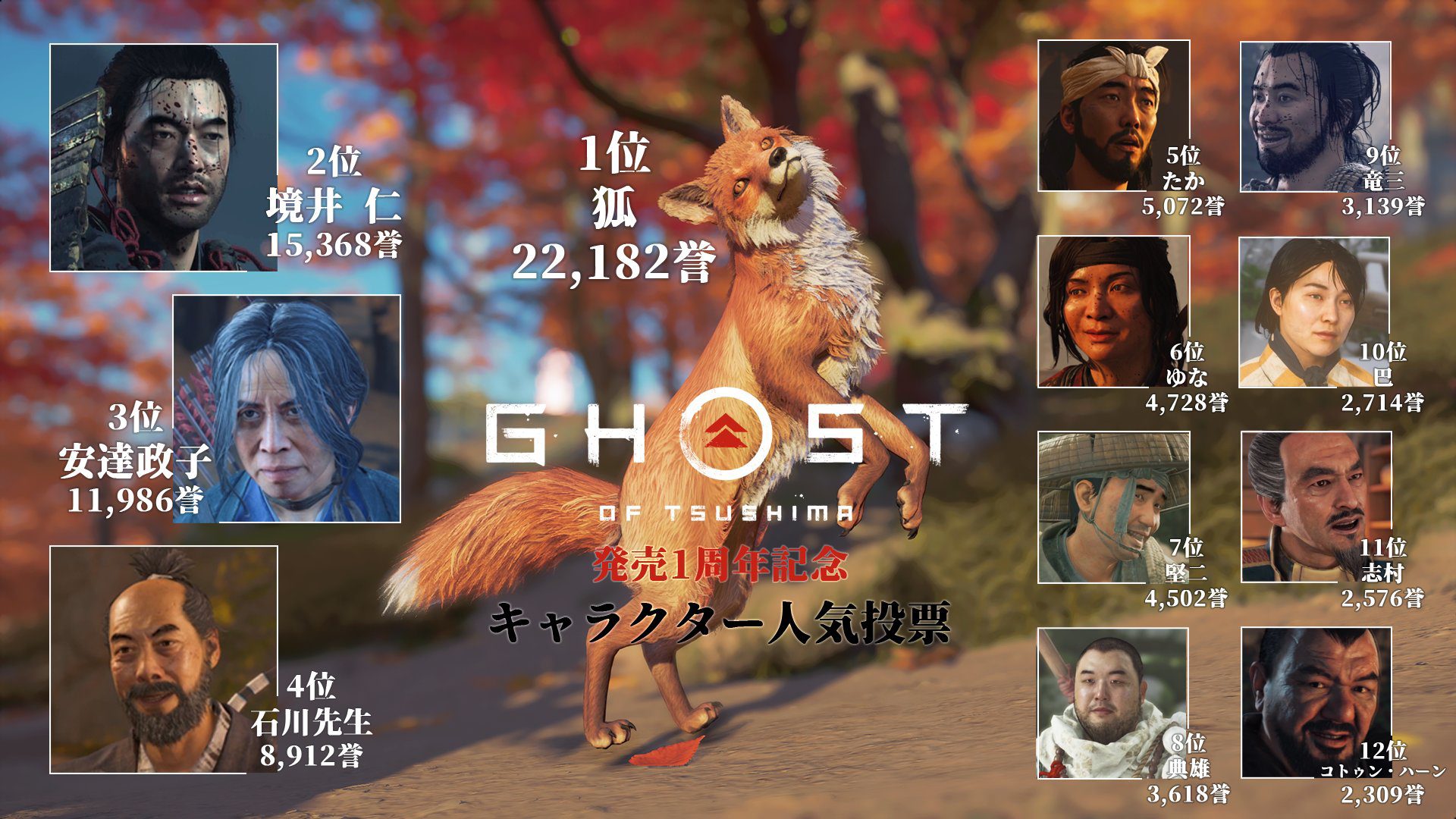 『Ghost of Tsushima』、発売1周年記念のキャラクター人気投票。1位は“狐”