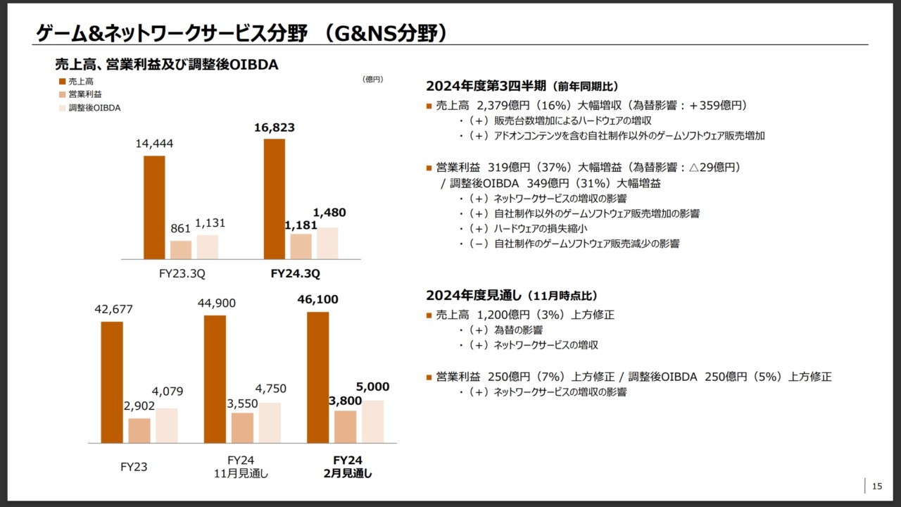 ソニー、ゲーム分野は大幅な増収増益。PS5購⼊の4割強が新規ユーザー